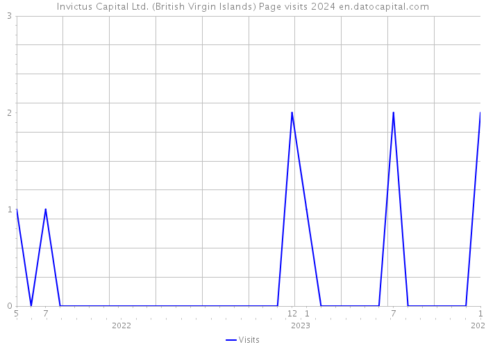 Invictus Capital Ltd. (British Virgin Islands) Page visits 2024 