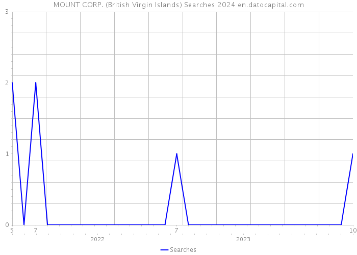 MOUNT CORP. (British Virgin Islands) Searches 2024 
