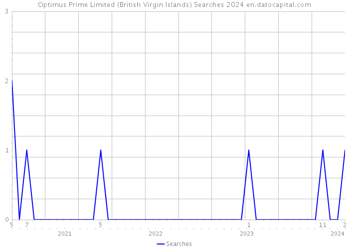 Optimus Prime Limited (British Virgin Islands) Searches 2024 