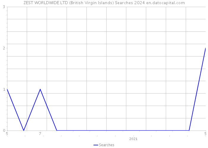 ZEST WORLDWIDE LTD (British Virgin Islands) Searches 2024 
