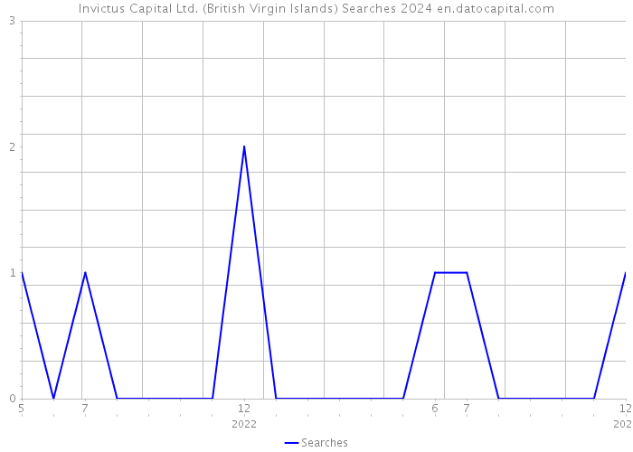 Invictus Capital Ltd. (British Virgin Islands) Searches 2024 