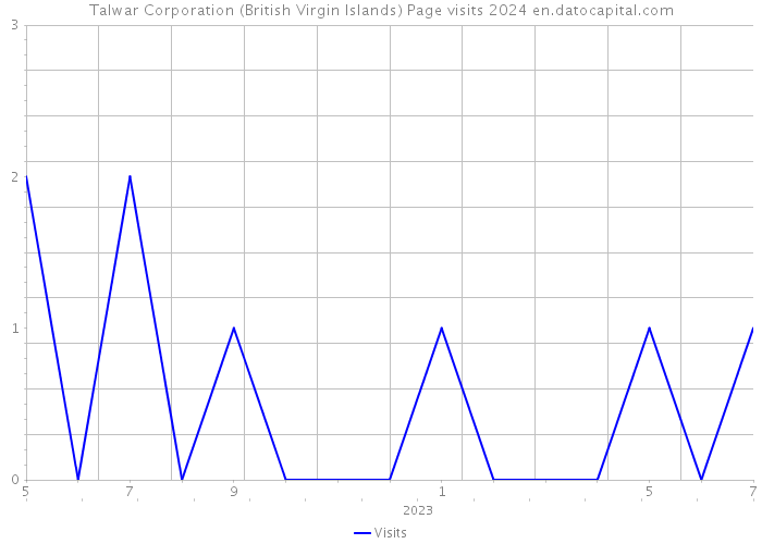 Talwar Corporation (British Virgin Islands) Page visits 2024 
