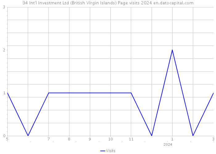 94 Int'l Investment Ltd (British Virgin Islands) Page visits 2024 