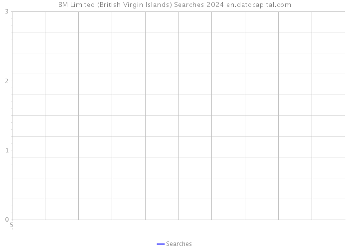 BM Limited (British Virgin Islands) Searches 2024 