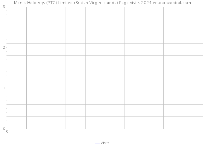 Menik Holdings (PTC) Limited (British Virgin Islands) Page visits 2024 