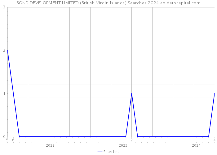 BOND DEVELOPMENT LIMITED (British Virgin Islands) Searches 2024 