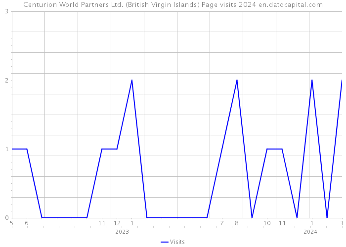 Centurion World Partners Ltd. (British Virgin Islands) Page visits 2024 