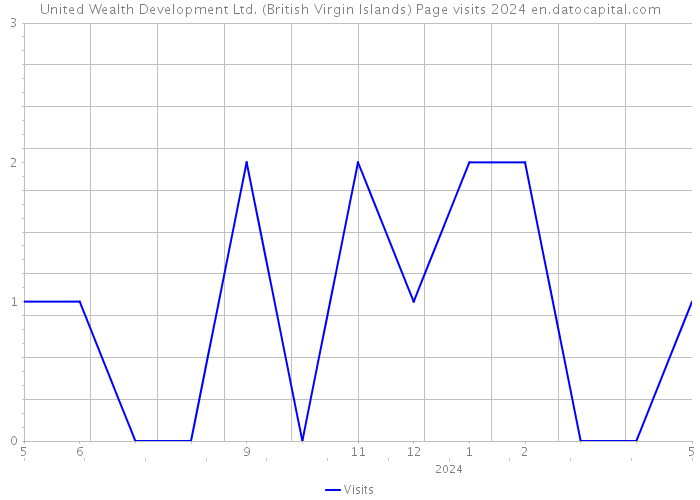 United Wealth Development Ltd. (British Virgin Islands) Page visits 2024 