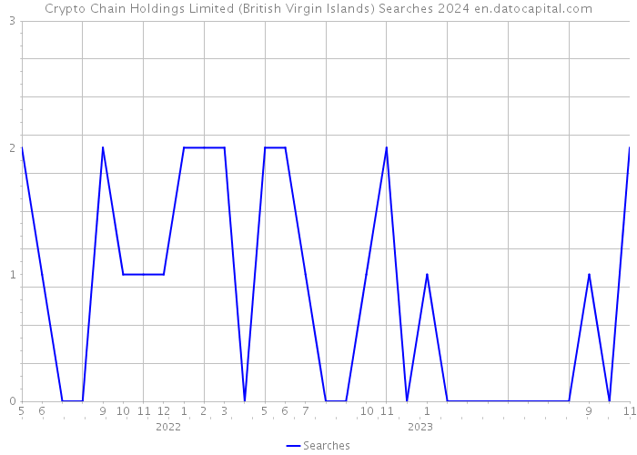 Crypto Chain Holdings Limited (British Virgin Islands) Searches 2024 