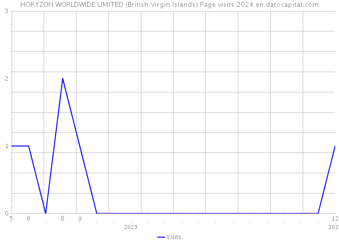 HORYZON WORLDWIDE LIMITED (British Virgin Islands) Page visits 2024 