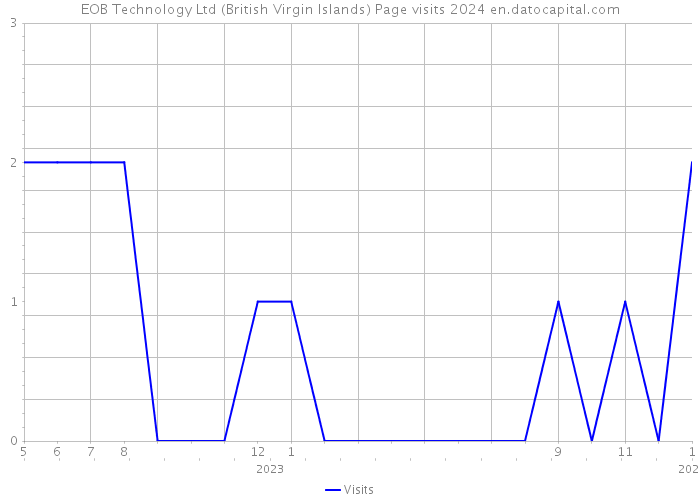 EOB Technology Ltd (British Virgin Islands) Page visits 2024 