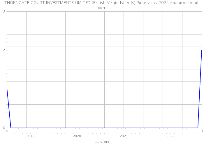 THORNGATE COURT INVESTMENTS LIMITED (British Virgin Islands) Page visits 2024 