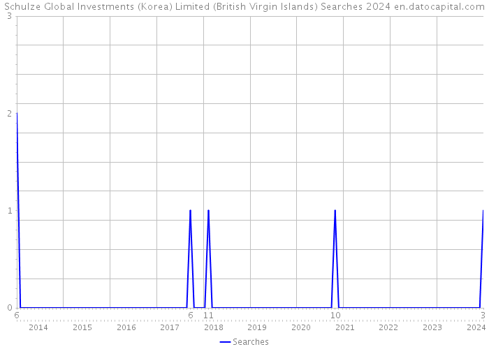 Schulze Global Investments (Korea) Limited (British Virgin Islands) Searches 2024 