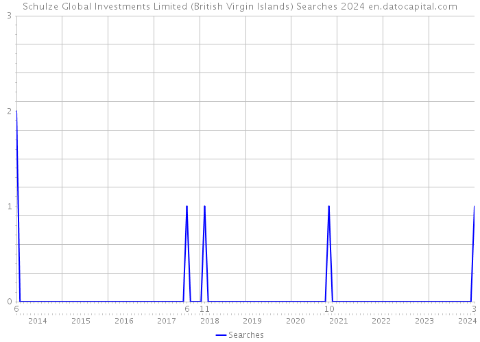 Schulze Global Investments Limited (British Virgin Islands) Searches 2024 