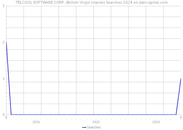 TELCOOL SOFTWARE CORP. (British Virgin Islands) Searches 2024 