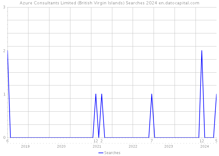 Azure Consultants Limited (British Virgin Islands) Searches 2024 