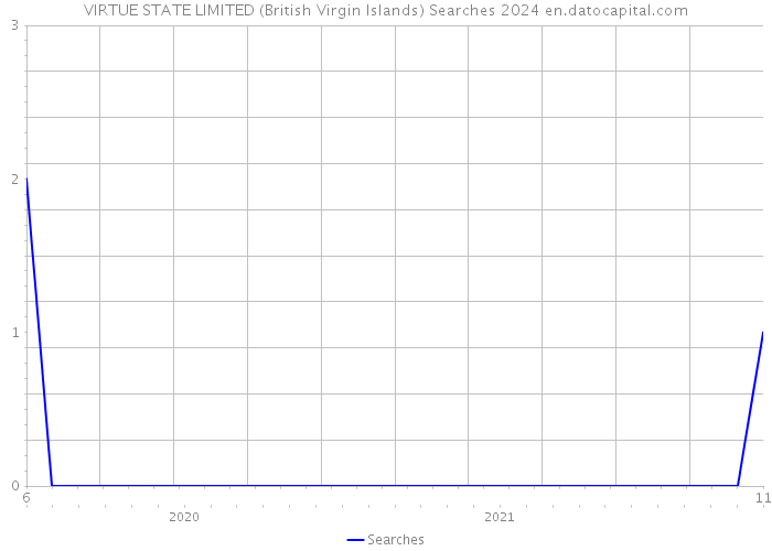 VIRTUE STATE LIMITED (British Virgin Islands) Searches 2024 