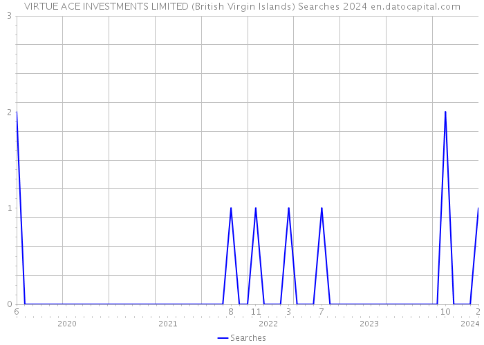 VIRTUE ACE INVESTMENTS LIMITED (British Virgin Islands) Searches 2024 