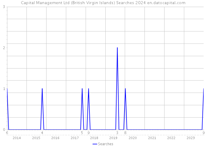 Capital Management Ltd (British Virgin Islands) Searches 2024 