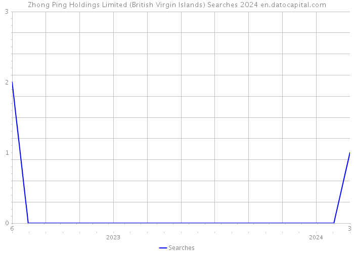 Zhong Ping Holdings Limited (British Virgin Islands) Searches 2024 
