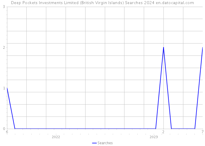 Deep Pockets Investments Limited (British Virgin Islands) Searches 2024 