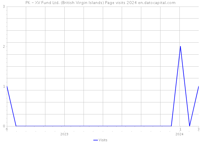 PK - XV Fund Ltd. (British Virgin Islands) Page visits 2024 