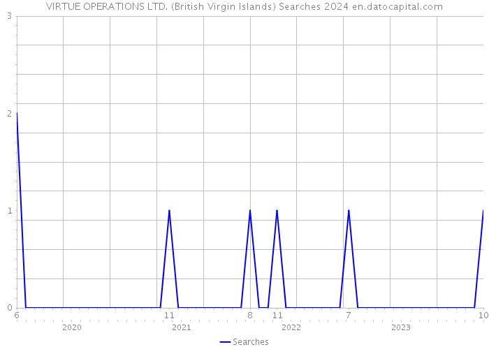 VIRTUE OPERATIONS LTD. (British Virgin Islands) Searches 2024 