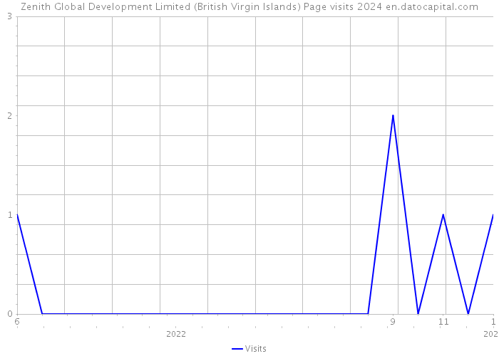 Zenith Global Development Limited (British Virgin Islands) Page visits 2024 