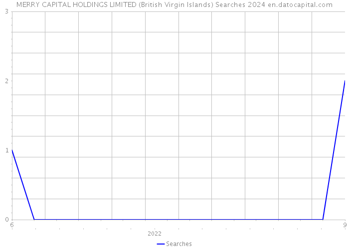 MERRY CAPITAL HOLDINGS LIMITED (British Virgin Islands) Searches 2024 