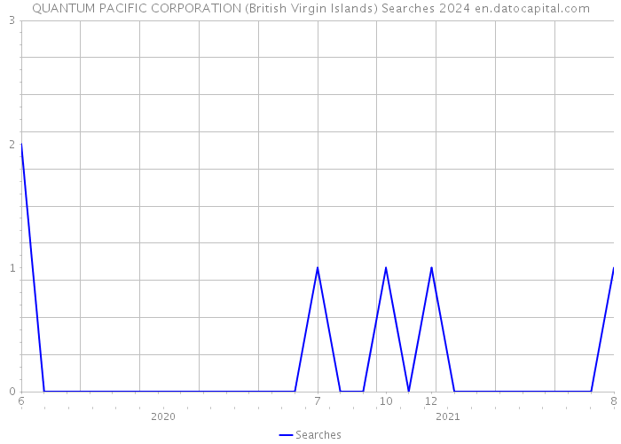 QUANTUM PACIFIC CORPORATION (British Virgin Islands) Searches 2024 
