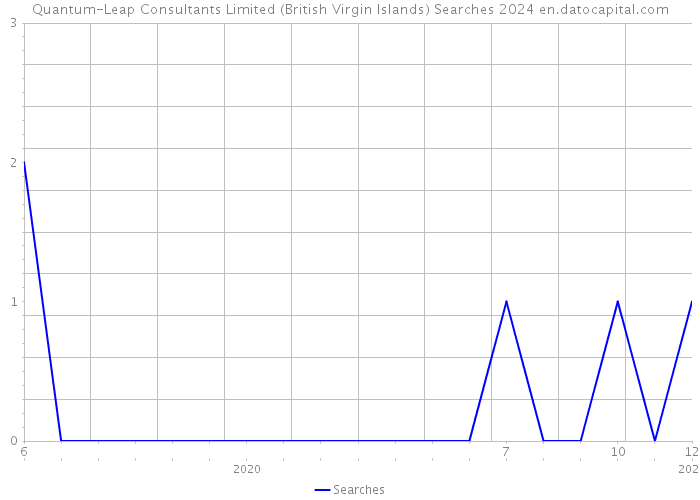 Quantum-Leap Consultants Limited (British Virgin Islands) Searches 2024 