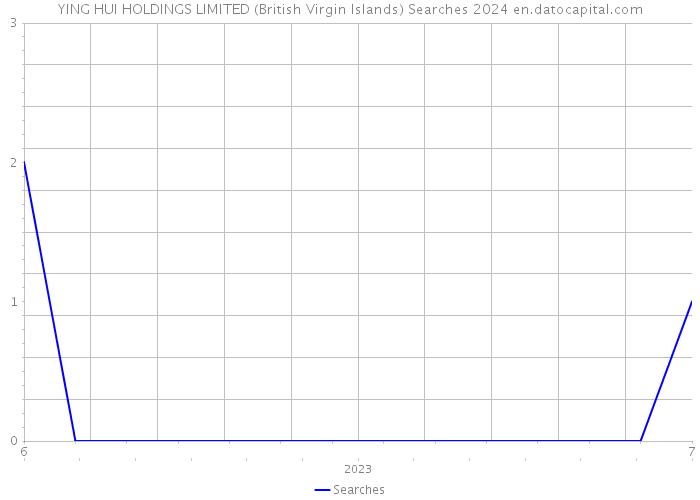 YING HUI HOLDINGS LIMITED (British Virgin Islands) Searches 2024 