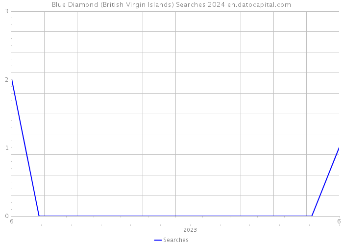 Blue Diamond (British Virgin Islands) Searches 2024 
