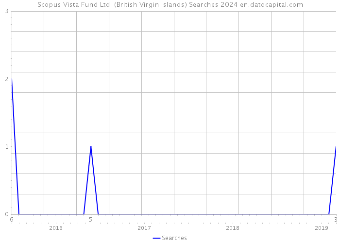 Scopus Vista Fund Ltd. (British Virgin Islands) Searches 2024 