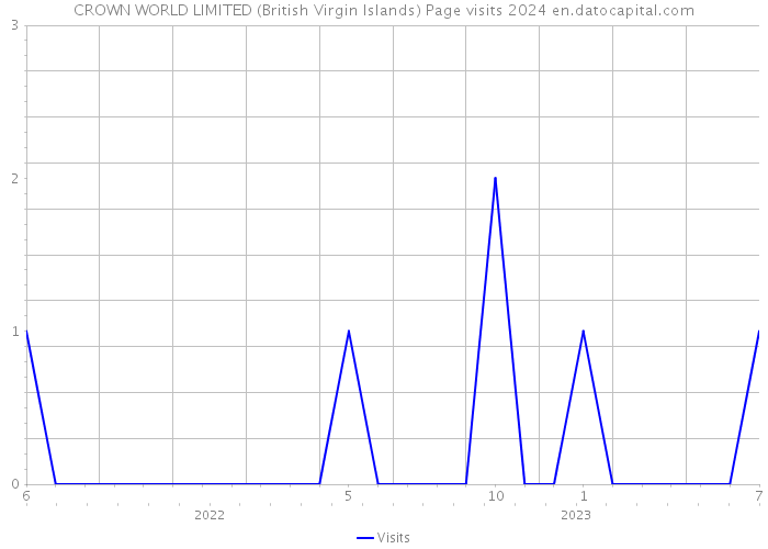 CROWN WORLD LIMITED (British Virgin Islands) Page visits 2024 