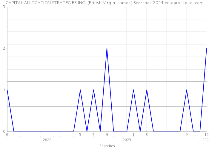 CAPITAL ALLOCATION STRATEGIES INC. (British Virgin Islands) Searches 2024 