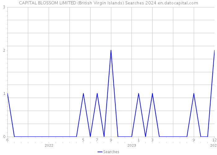 CAPITAL BLOSSOM LIMITED (British Virgin Islands) Searches 2024 