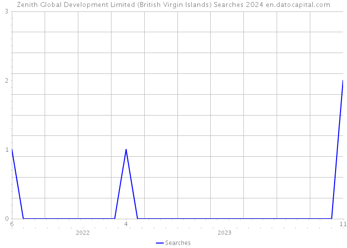 Zenith Global Development Limited (British Virgin Islands) Searches 2024 