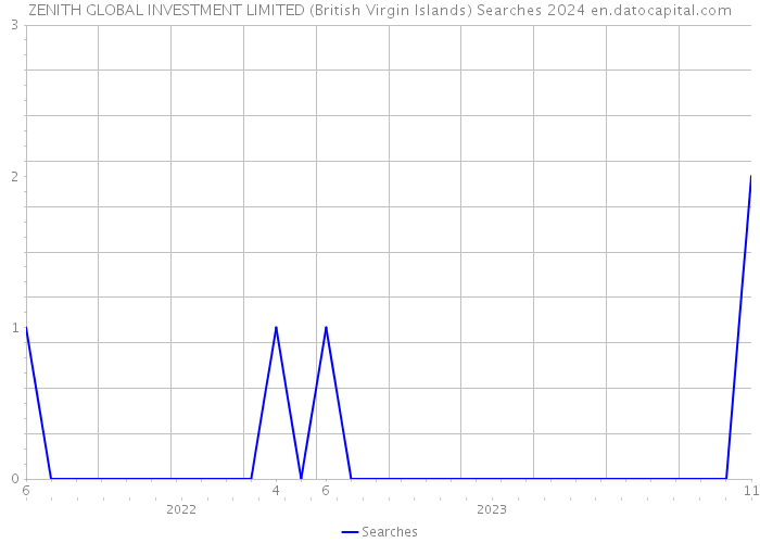 ZENITH GLOBAL INVESTMENT LIMITED (British Virgin Islands) Searches 2024 