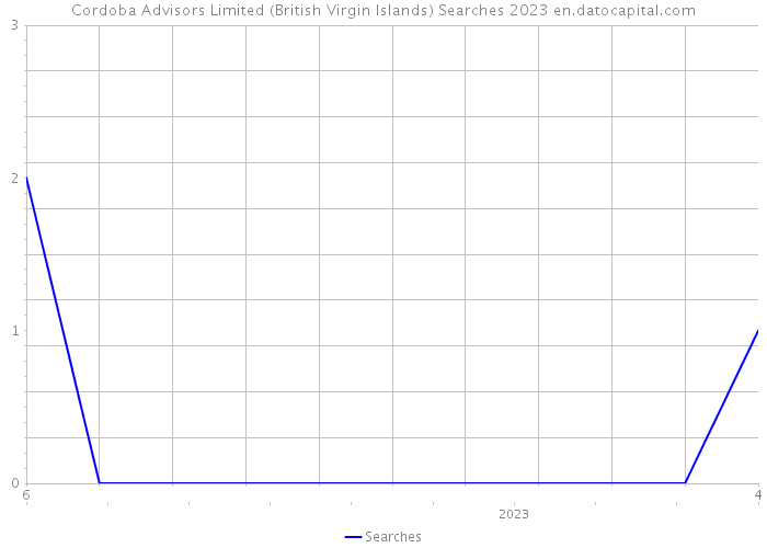 Cordoba Advisors Limited (British Virgin Islands) Searches 2023 