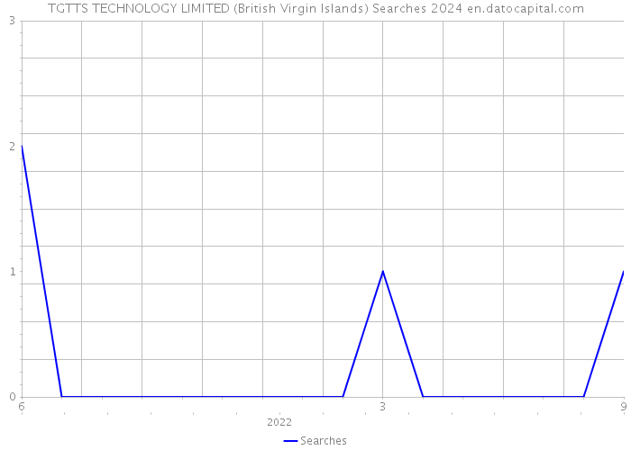 TGTTS TECHNOLOGY LIMITED (British Virgin Islands) Searches 2024 