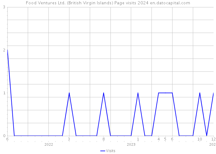 Food Ventures Ltd. (British Virgin Islands) Page visits 2024 