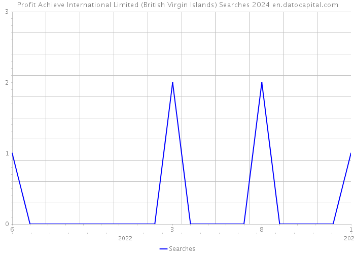 Profit Achieve International Limited (British Virgin Islands) Searches 2024 