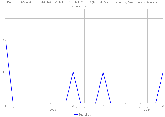 PACIFIC ASIA ASSET MANAGEMENT CENTER LIMITED (British Virgin Islands) Searches 2024 