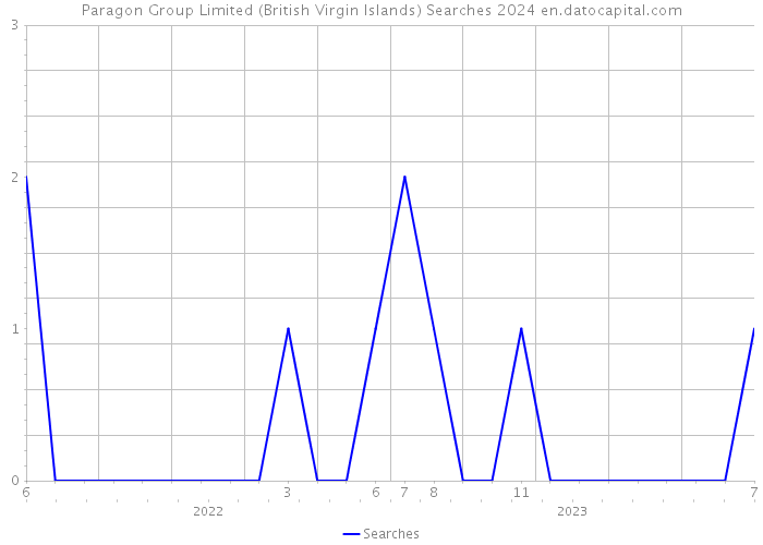 Paragon Group Limited (British Virgin Islands) Searches 2024 