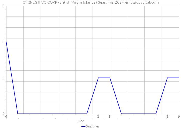 CYGNUS II VC CORP (British Virgin Islands) Searches 2024 