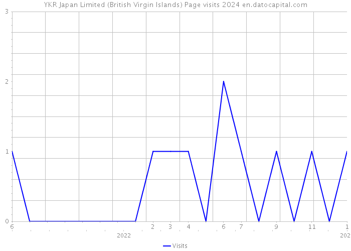 YKR Japan Limited (British Virgin Islands) Page visits 2024 