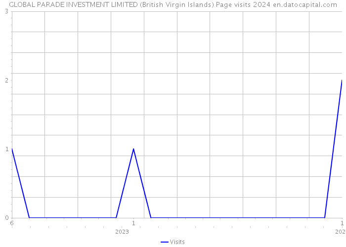 GLOBAL PARADE INVESTMENT LIMITED (British Virgin Islands) Page visits 2024 