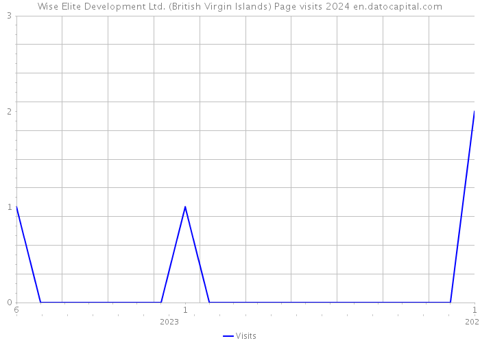Wise Elite Development Ltd. (British Virgin Islands) Page visits 2024 