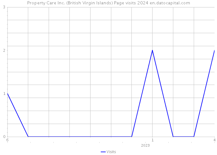 Property Care Inc. (British Virgin Islands) Page visits 2024 